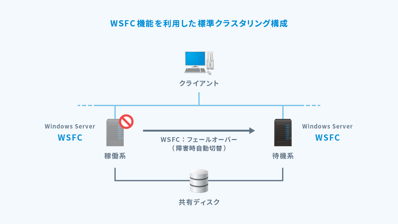 ファイルサーバー構築で使用した技術① ～フェールオーバークラスター～｜Ｓｋｙ Tech Blog（スカイ テック ブログ）