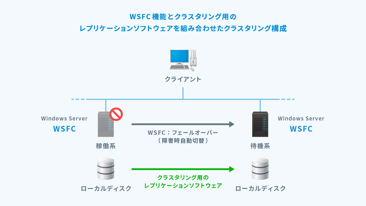 ミラー セール サーバー の 構築